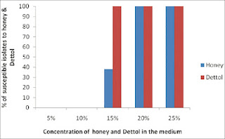 Honey is Alternative Topical Choice in the Treatment of Wound Infections