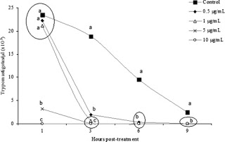 Propolis Prolongs Life in Rats Infected with Protozoa