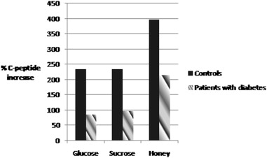 Honey May Help Treat Diabetes