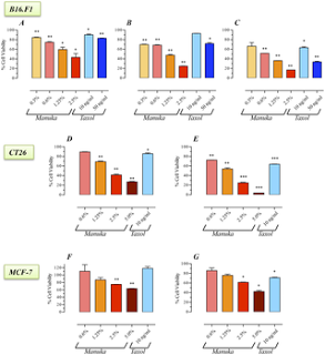 Intravenous Manuka Honey Inhibits Tumor Growth, Improves Cancer Survival