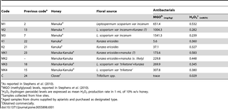 Antibacterial Activity of Manuka Honey ‘Not Just All About MGO Levels’