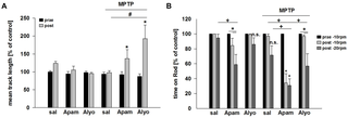 Bee Venom Protects Against Degenerative Process of Parkinson Disease