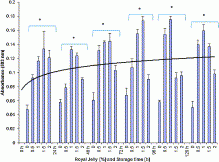 Royal Jelly Improves Ram Sperm Kinetics, Plasma Membrane Functionality